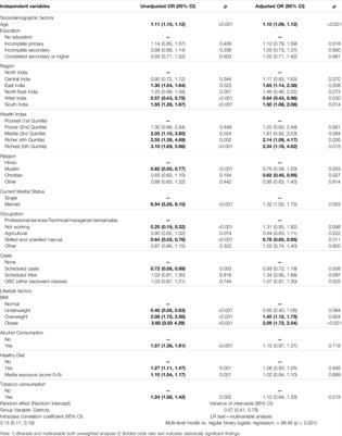 Predictors of Multimorbidity (Defined as Diabetes + Hypertension) Amongst Males Aged 15–54 in India: An Urban/Rural Split Analysis